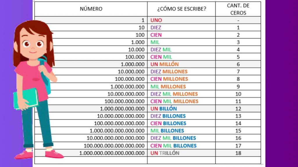 ¿Cómo se lee 1 millón de dólares? 3